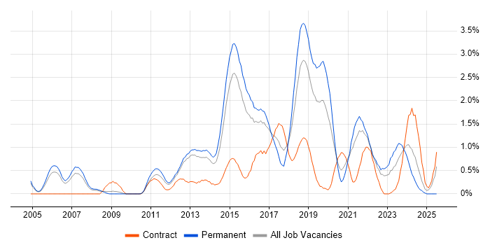 Job vacancy trend for Technology Roadmap in Bedfordshire Job vacancy trend for Technology Roadmap in Bedfordshire