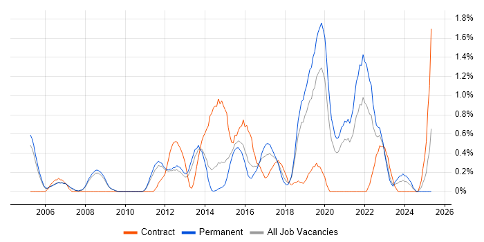 Job vacancy trend for Technology Strategy in Bedfordshire Job vacancy trend for Technology Strategy in Bedfordshire