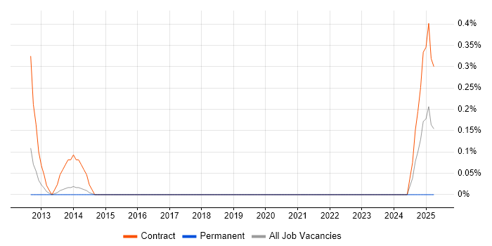 Job vacancy trend for Telecoms Consultant in Bedfordshire Job vacancy trend for Telecoms Consultant in Bedfordshire