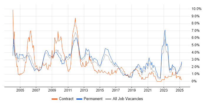 Job vacancy trend for Telecoms in Bedfordshire Job vacancy trend for Telecoms in Bedfordshire
