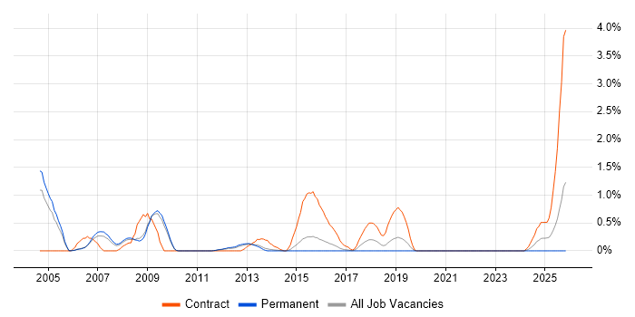 Telematics job vacancy trend in Bedfordshire