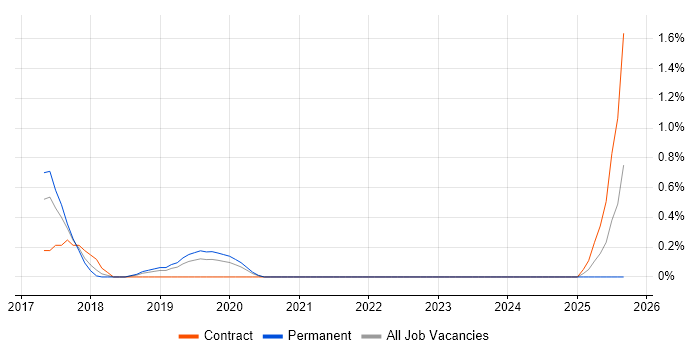 TensorFlow job vacancy trend in Bedfordshire