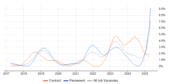 Job vacancy trend for Terraform in Bedfordshire