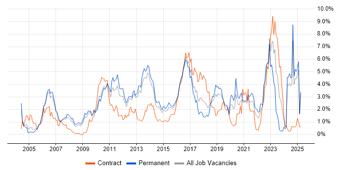 Job vacancy trend for Test Automation in Bedfordshire