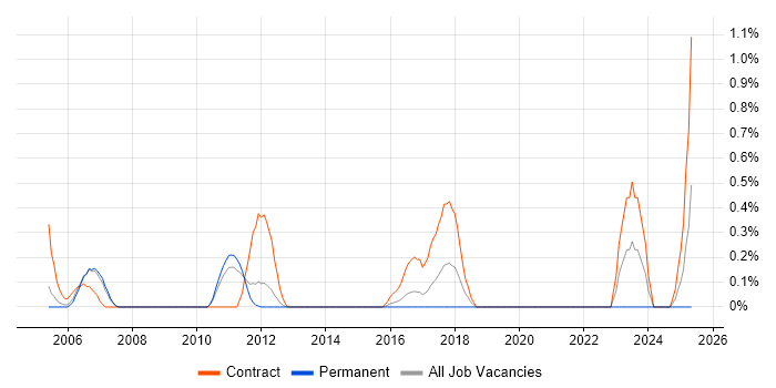 Job vacancy trend for Test Development Engineer in Bedfordshire Job vacancy trend for Test Development Engineer in Bedfordshire