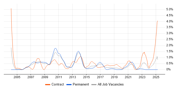 Job vacancy trend for Test Leader in Bedfordshire Job vacancy trend for Test Leader in Bedfordshire