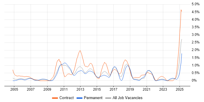 Job vacancy trend for Test Management in Bedfordshire Job vacancy trend for Test Management in Bedfordshire
