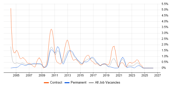 Test Manager job vacancy trend in Bedfordshire