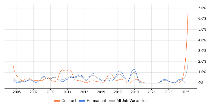 Job vacancy trend for Test Planning in Bedfordshire Job vacancy trend for Test Planning in Bedfordshire