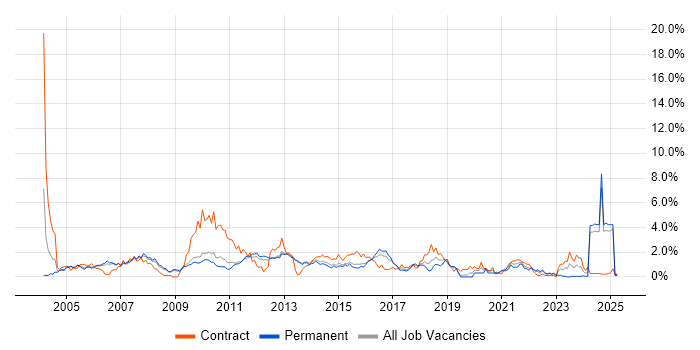 Job vacancy trend for Test Scripting in Bedfordshire