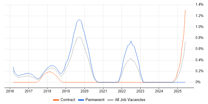 Job vacancy trend for Threat and Vulnerability Management in Bedfordshire Job vacancy trend for Threat and Vulnerability Management in Bedfordshire
