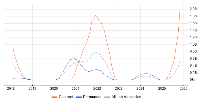 Threat Management job vacancy trend in Bedfordshire