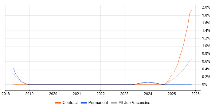 Threat Modelling job vacancy trend in Bedfordshire
