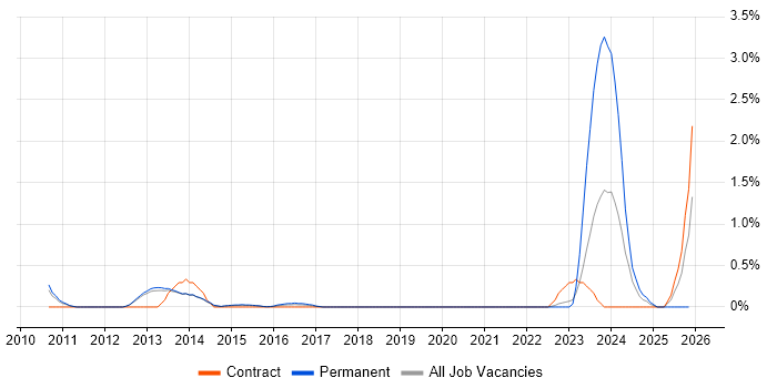 Ticket Management job vacancy trend in Bedfordshire
