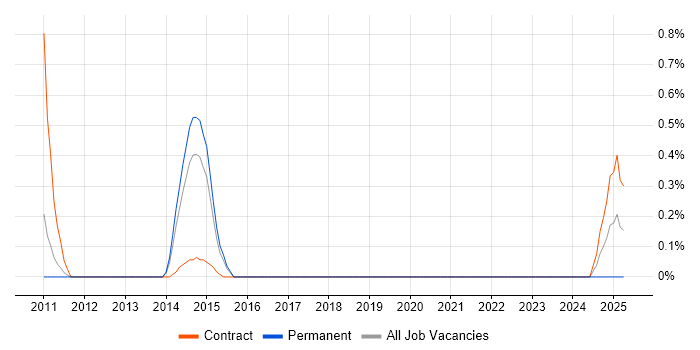 Job vacancy trend for TM1 Developer in Bedfordshire