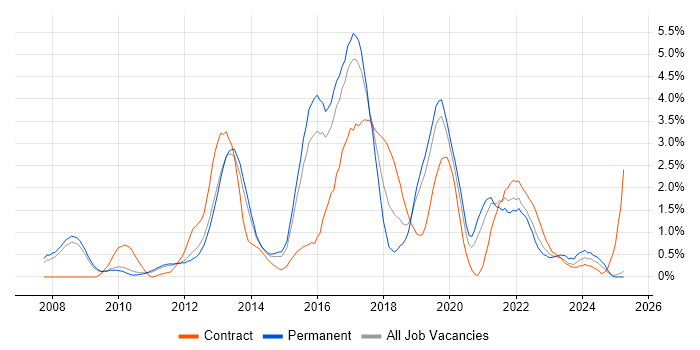 Job vacancy trend for TOGAF in Bedfordshire Job vacancy trend for TOGAF in Bedfordshire