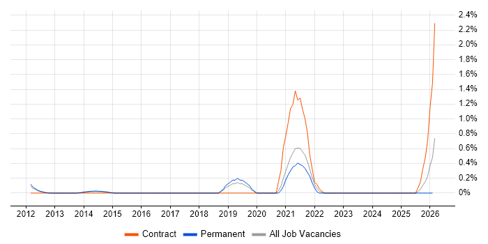 TOWER Software job vacancy trend in Bedfordshire