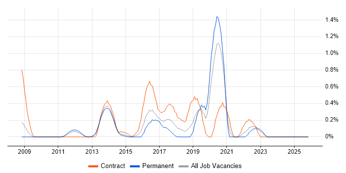 Traceability Matrix job vacancy trend in Bedfordshire