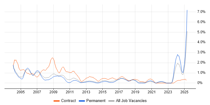 Job vacancy trend for Trainer in Bedfordshire Job vacancy trend for Trainer in Bedfordshire