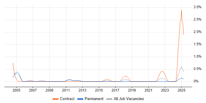 Job vacancy trend for Training Manager in Bedfordshire Job vacancy trend for Training Manager in Bedfordshire