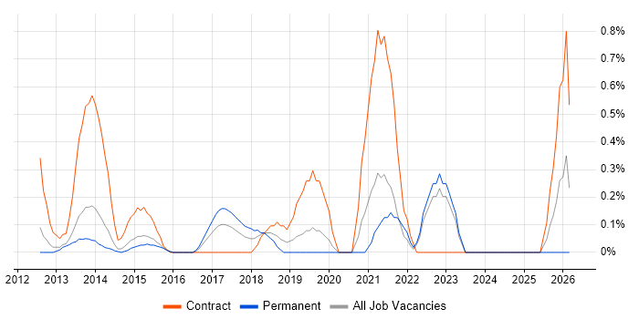 Transformation Programme Manager job vacancy trend in Bedfordshire