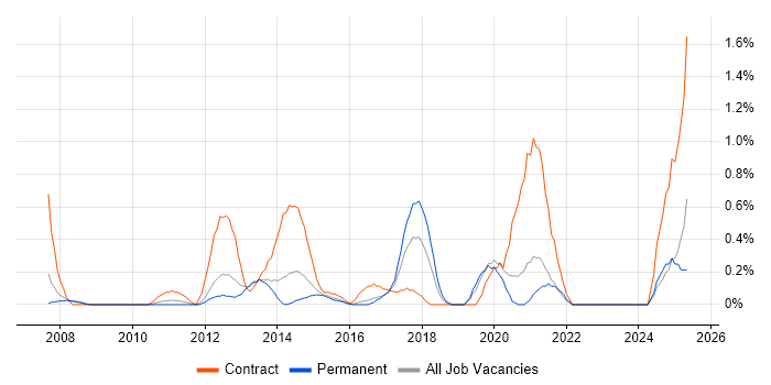 Job vacancy trend for Transformation Project Manager in Bedfordshire Job vacancy trend for Transformation Project Manager in Bedfordshire