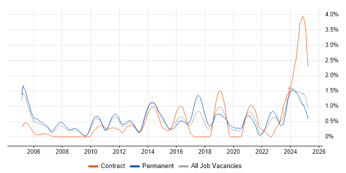 Job vacancy trend for Translating Business Requirements in Bedfordshire Job vacancy trend for Translating Business Requirements in Bedfordshire