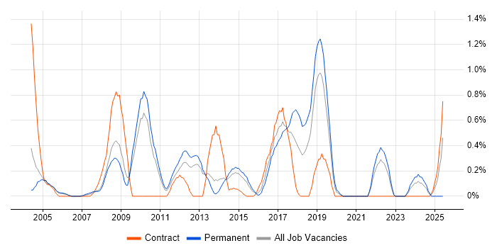 Job vacancy trend for Trend Analysis in Bedfordshire Job vacancy trend for Trend Analysis in Bedfordshire