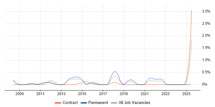 Job vacancy trend for Twitter in Bedfordshire Job vacancy trend for Twitter in Bedfordshire