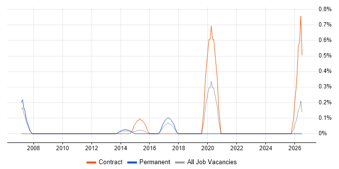 UAT Lead job vacancy trend in Bedfordshire