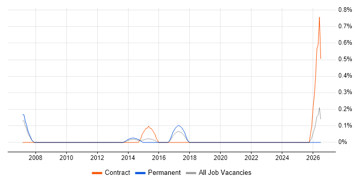 UAT Test Lead job vacancy trend in Bedfordshire