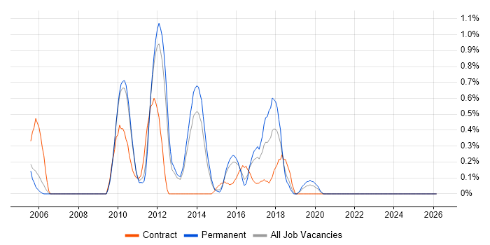 UI Designer job vacancy trend in Bedfordshire