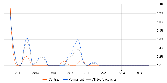 UI/UX Designer job vacancy trend in Bedfordshire