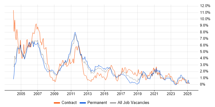 Job vacancy trend for UML in Bedfordshire Job vacancy trend for UML in Bedfordshire