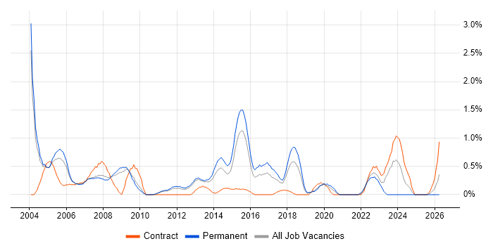 Unix Administrator job vacancy trend in Bedfordshire