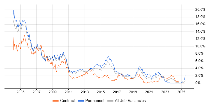 Job vacancy trend for Unix in Bedfordshire Job vacancy trend for Unix in Bedfordshire