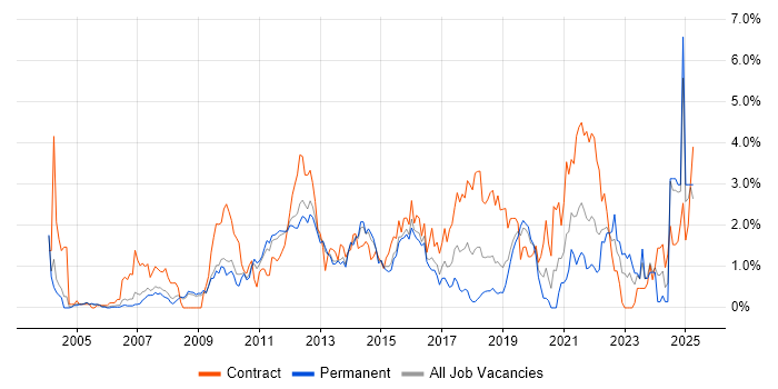 Job vacancy trend for Use Case in Bedfordshire