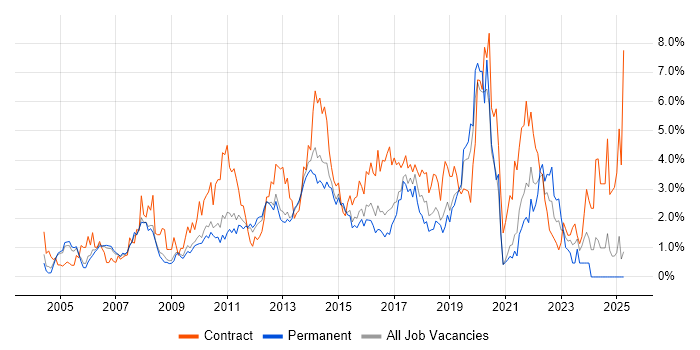 Job vacancy trend for User Acceptance Testing in Bedfordshire Job vacancy trend for User Acceptance Testing in Bedfordshire