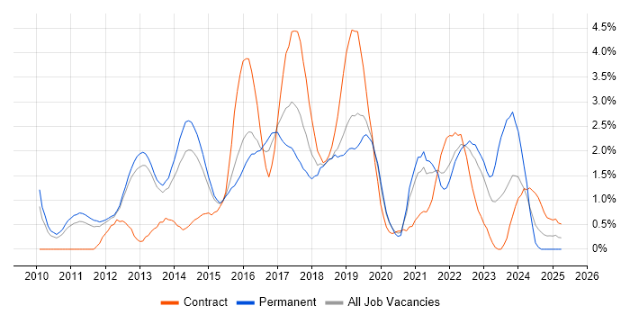 Job vacancy trend for User Stories in Bedfordshire Job vacancy trend for User Stories in Bedfordshire