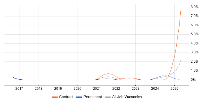 Job vacancy trend for UVM in Bedfordshire Job vacancy trend for UVM in Bedfordshire