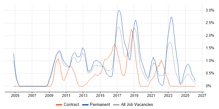 UX Design job vacancy trend in Bedfordshire