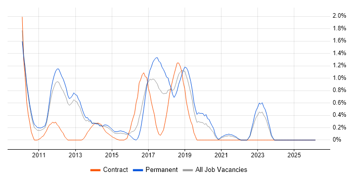 UX Designer job vacancy trend in Bedfordshire