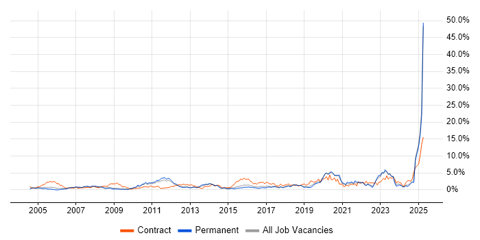 Job vacancy trend for Validation in Bedfordshire Job vacancy trend for Validation in Bedfordshire