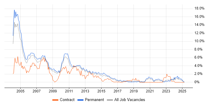 Job vacancy trend for VB in Bedfordshire Job vacancy trend for VB in Bedfordshire