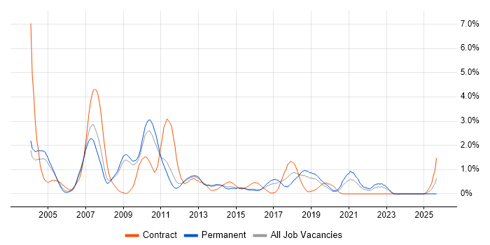 VBScript job vacancy trend in Bedfordshire