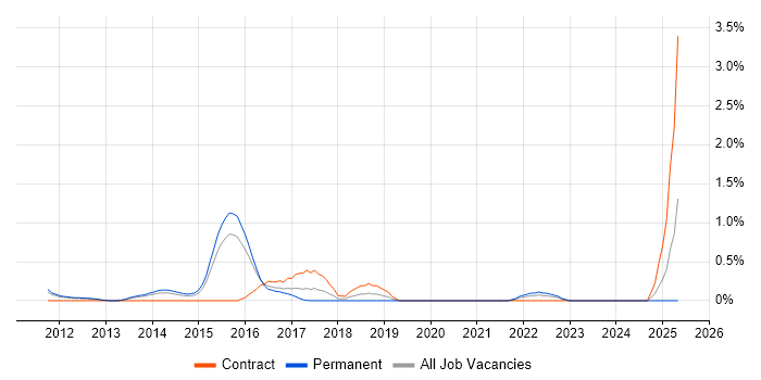 Job vacancy trend for VCAP in Bedfordshire Job vacancy trend for VCAP in Bedfordshire
