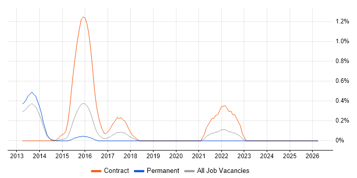 VectorCAST job vacancy trend in Bedfordshire