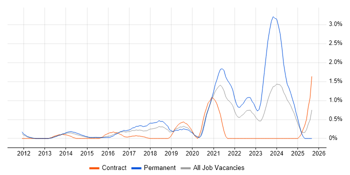 Veeam job vacancy trend in Bedfordshire Veeam job vacancy trend in Bedfordshire