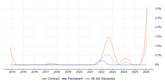 Veeva job vacancy trend in Bedfordshire