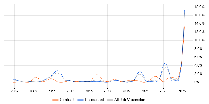Job vacancy trend for Verification and Validation in Bedfordshire